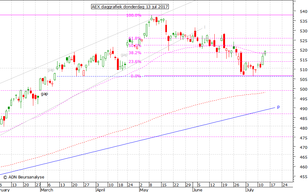 AEX daggrafiek 130717