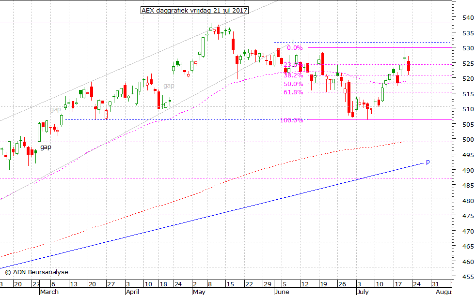 AEX daggrafiek 210717