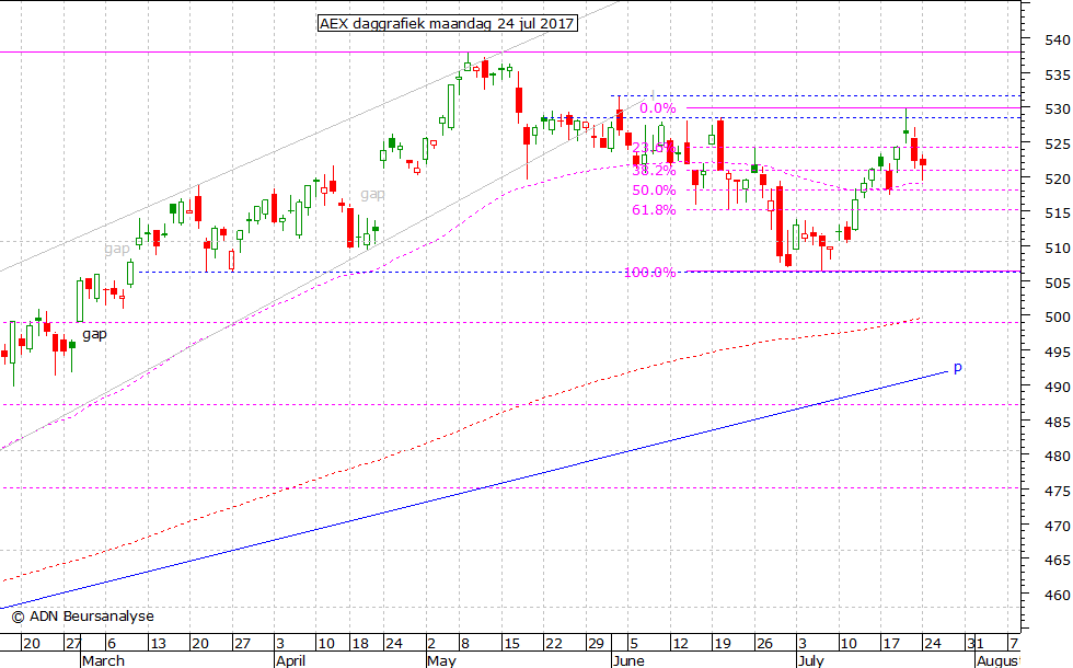 AEX daggrafiek 240717