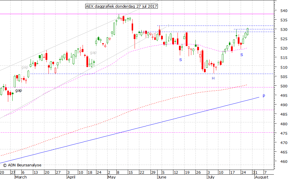 AEX daggrafiek 270717