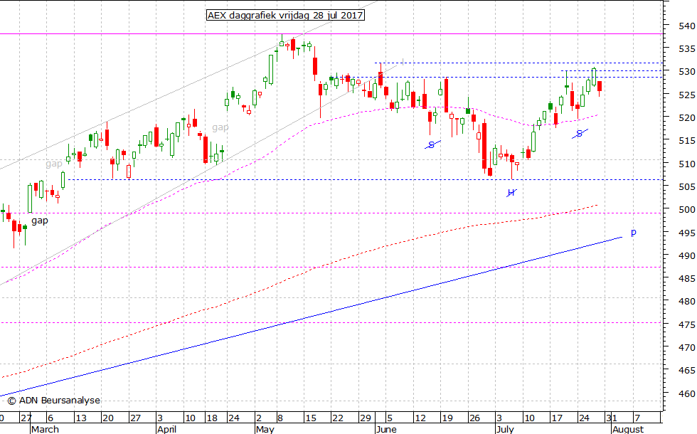 AEX daggrafiek 280717