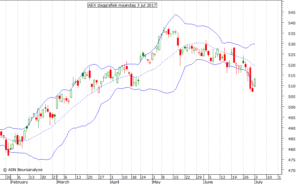 AEX daggrafiek BB 030717