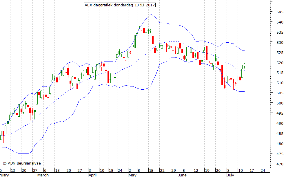 AEX daggrafiek BB 130717