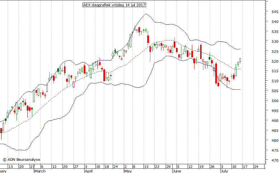 AEX daggrafiek BB 140717