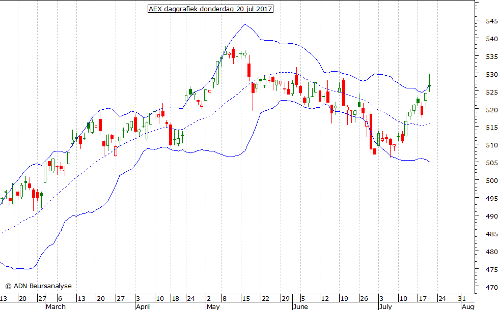 AEX daggrafiek BB 200717