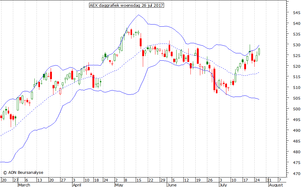 AEX daggrafiek BB 260717