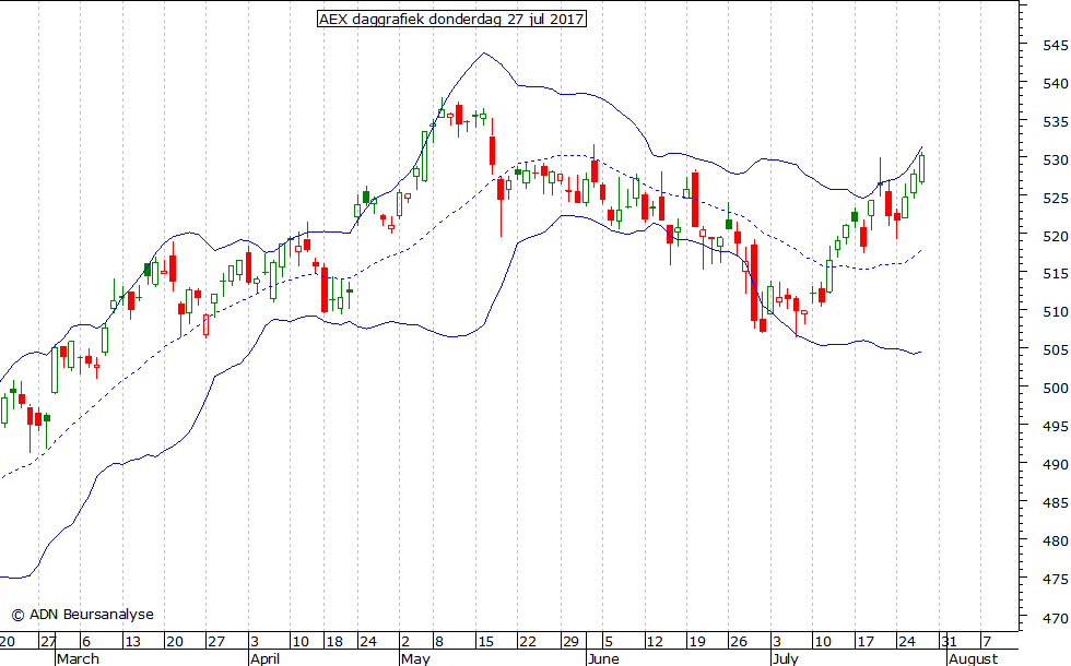 AEX daggrafiek BB 270717