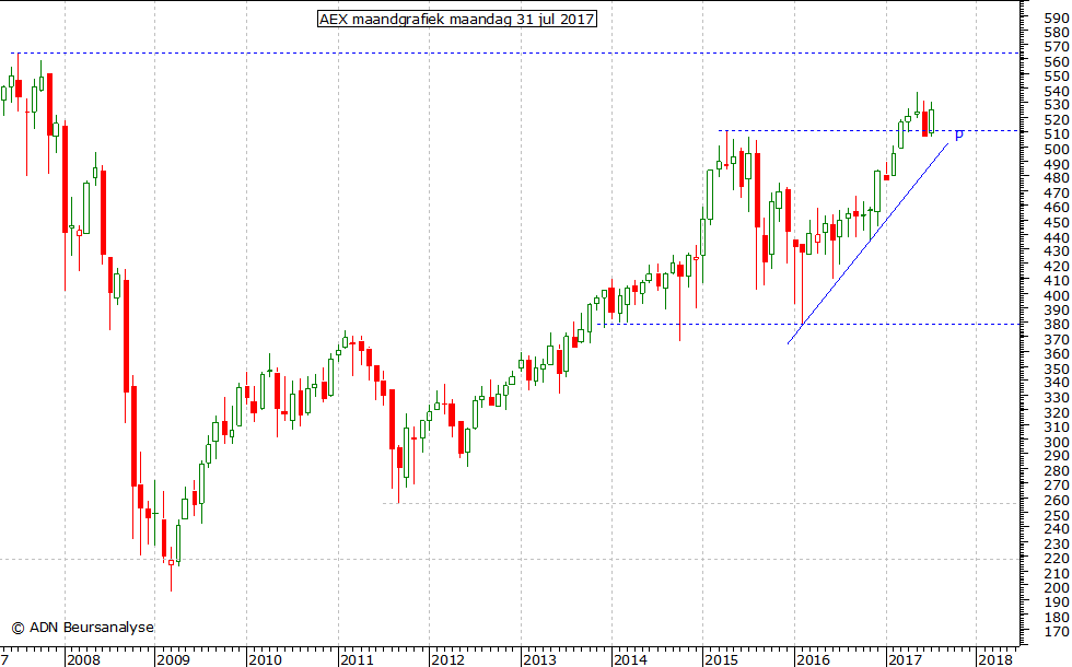 AEX maandgrafiek 310717