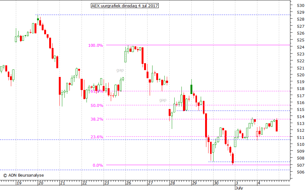 AEX uurgrafiek 040717