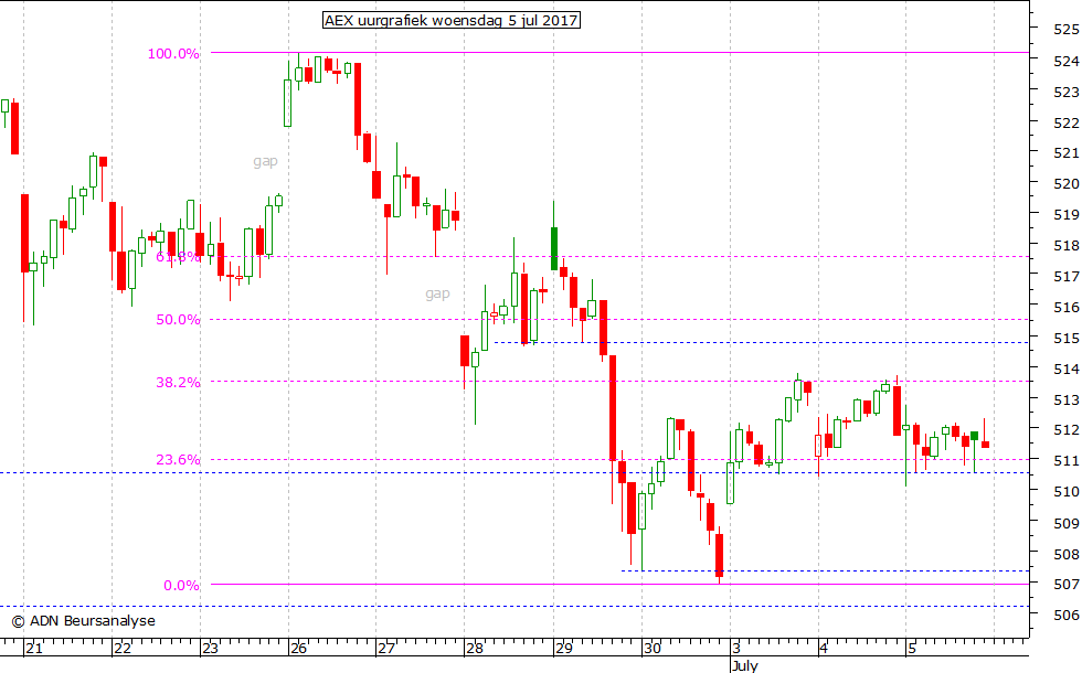 AEX uurgrafiek 050717