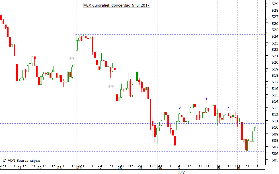 AEX uurgrafiek 060717