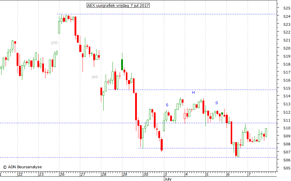 AEX uurgrafiek 070717