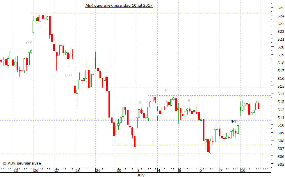 AEX uurgrafiek 100717