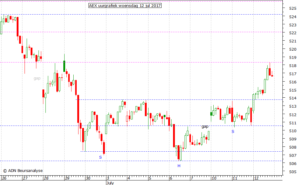 AEX uurgrafiek 120717