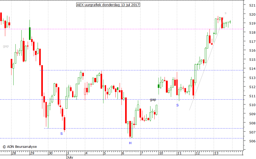 AEX uurgrafiek 130717