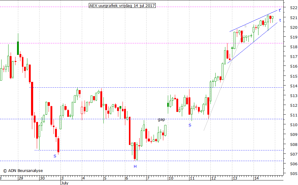 AEX uurgrafiek 140717