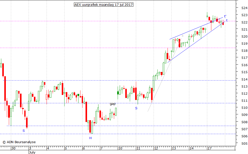 AEX uurgrafiek 170717