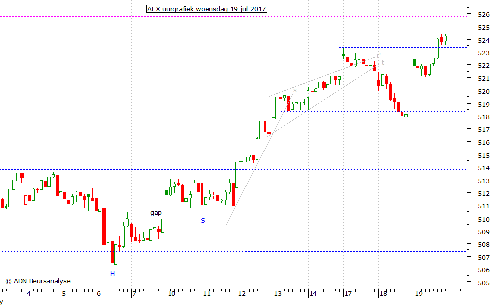 AEX uurgrafiek 190717