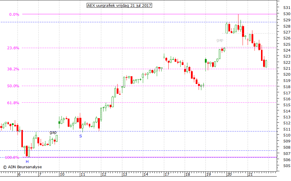 AEX uurgrafiek 210717