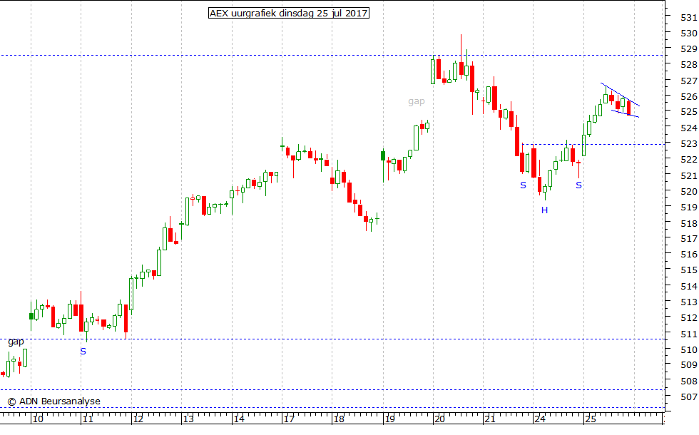 AEX uurgrafiek 250717