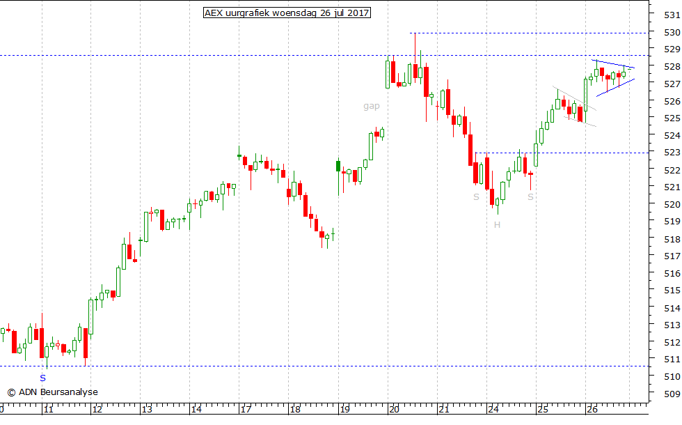 AEX uurgrafiek 260717