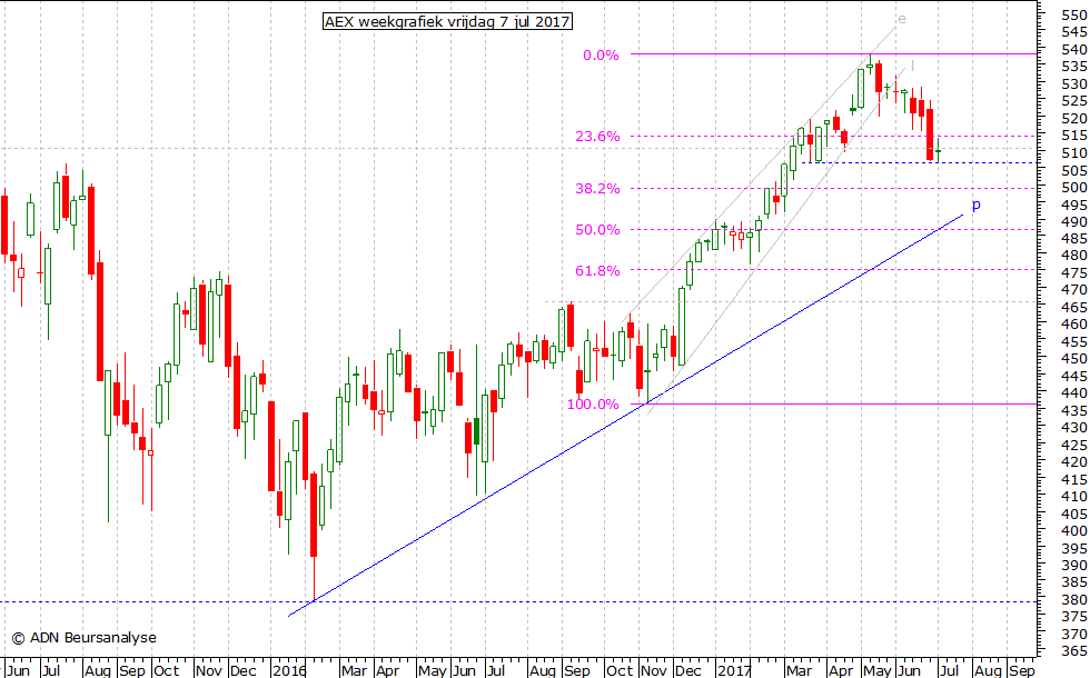 AEX weekgrafiek 070717