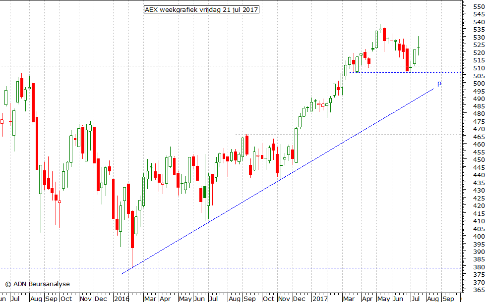 AEX weekgrafiek 210717