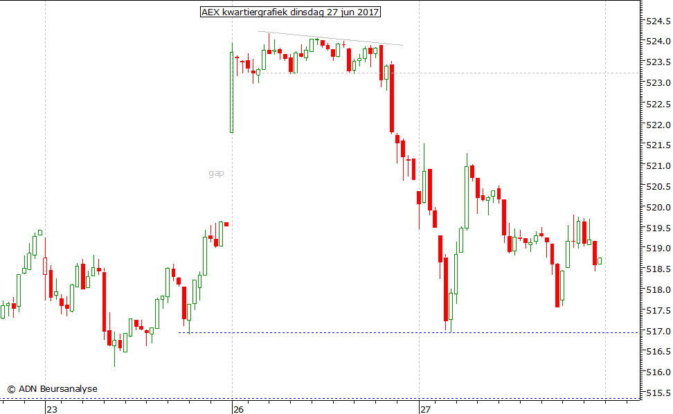 AEX kwartiergrafiek 270617