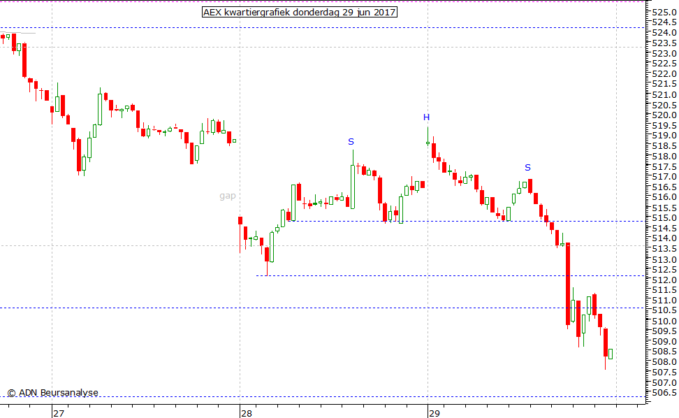 AEX kwartiergrafiek 290617