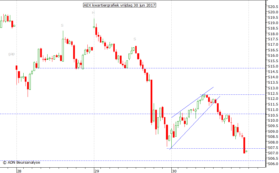 AEX kwartiergrafiek 300617