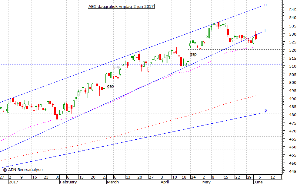 AEX daggrafiek 020617