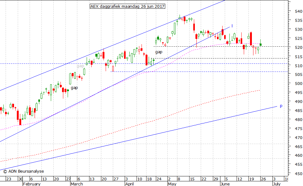 AEX daggrafiek 260617