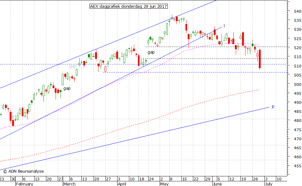 AEX daggrafiek 290617