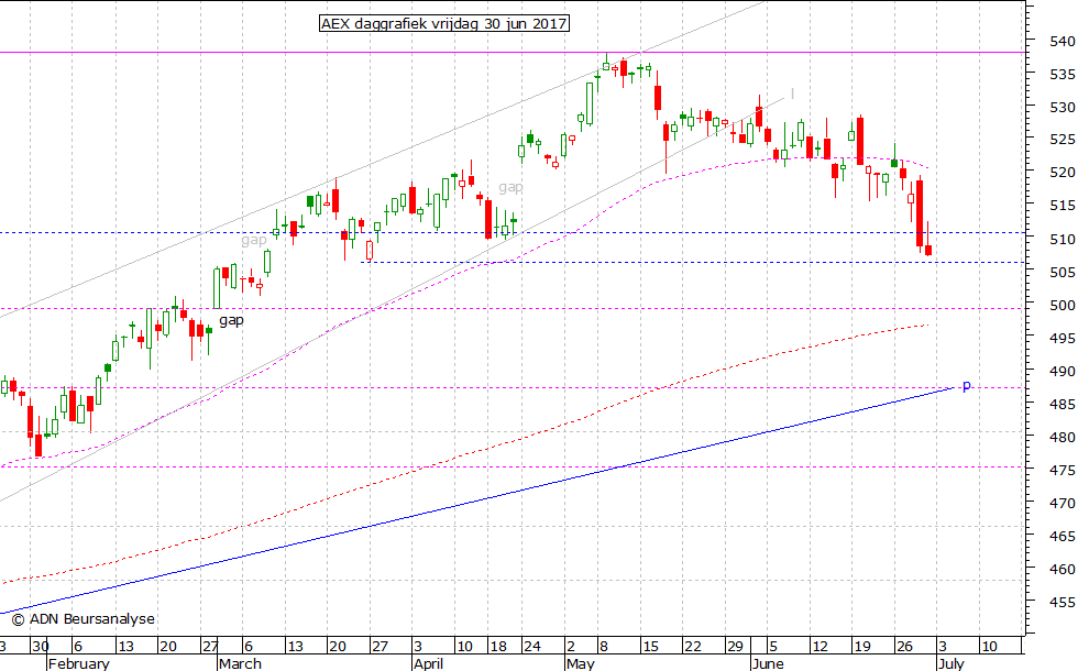 AEX daggrafiek 300617