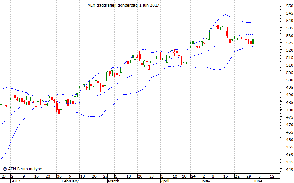 AEX daggrafiek BB 010617