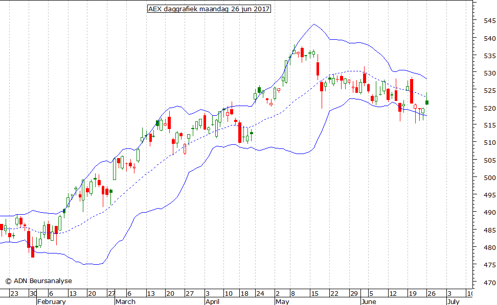 AEX daggrafiek BB 260617