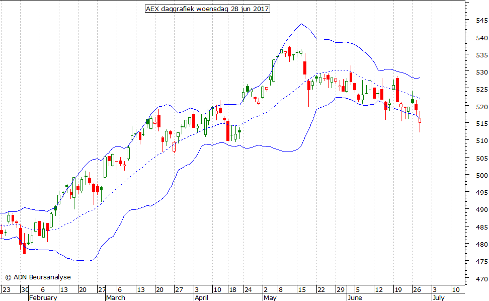 AEX daggrafiek BB 280617