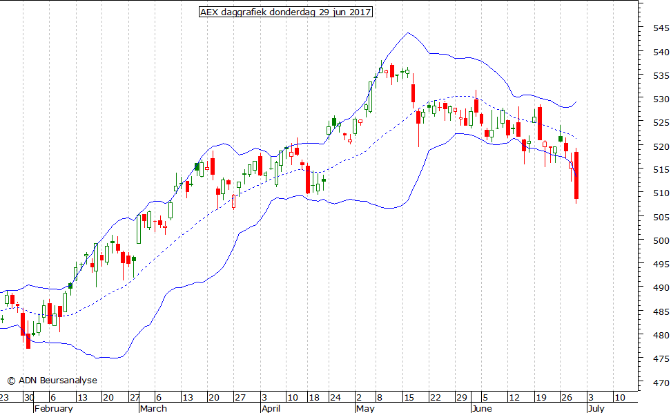 AEX daggrafiek BB 290617