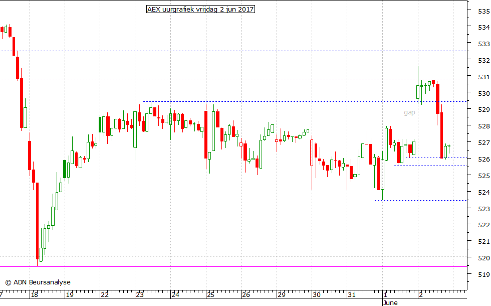 AEX uurgrafiek 020617