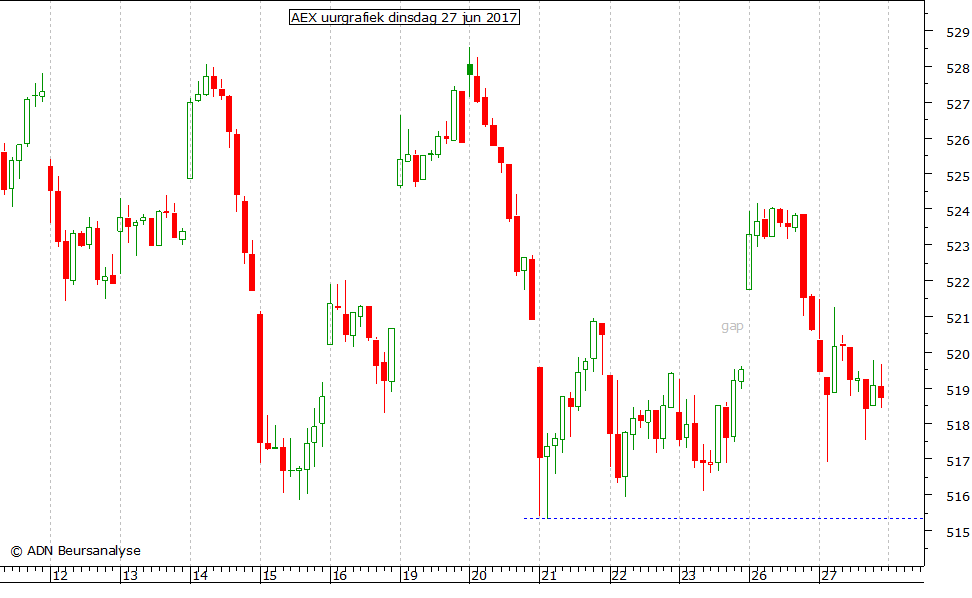 AEX uurgrafiek 270617