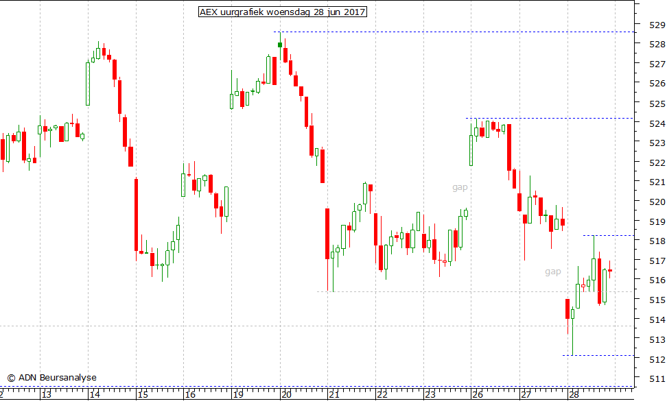 AEX uurgrafiek 280617