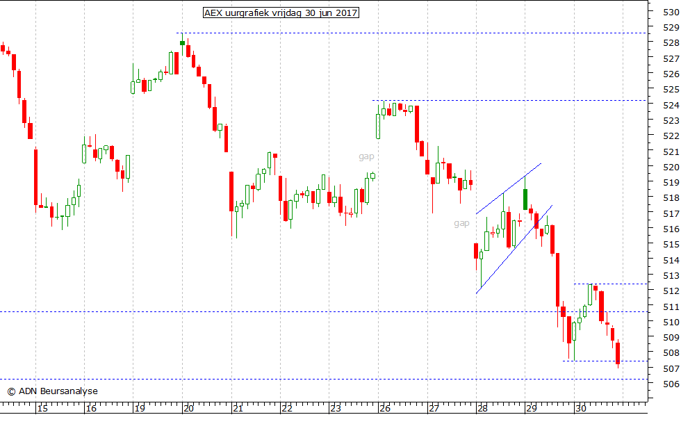 AEX uurgrafiek 300617