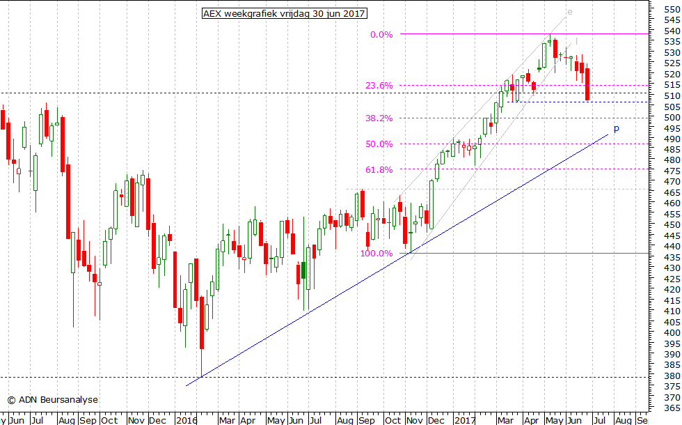 AEX weekgrafiek 300617