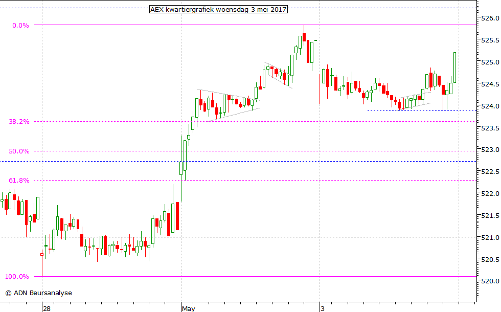 AEX kwartiergrafiek 030517