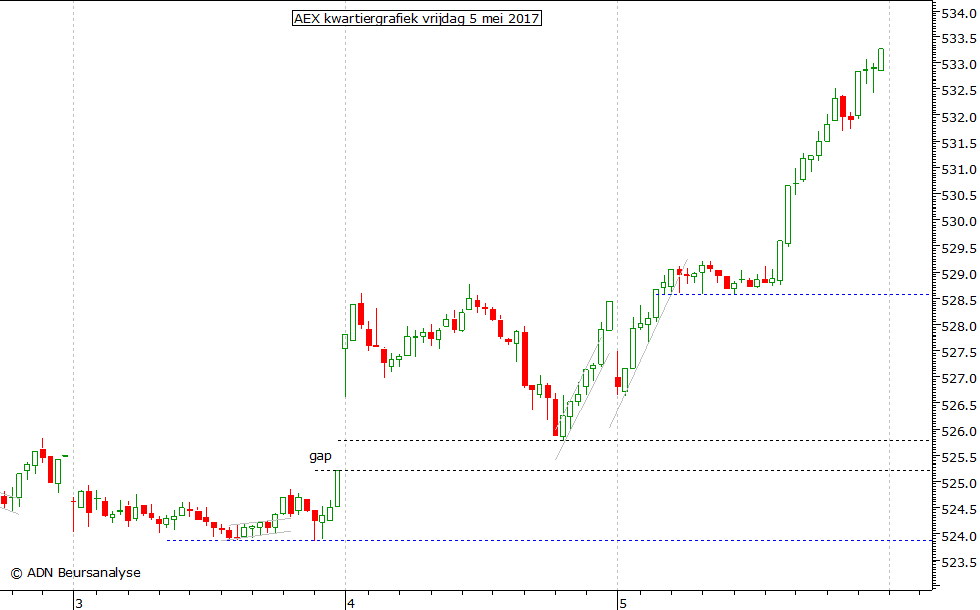 AEX kwartiergrafiek 050517