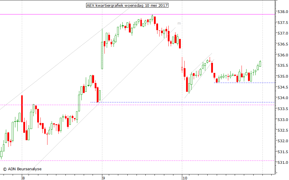 AEX kwartiergrafiek 100517