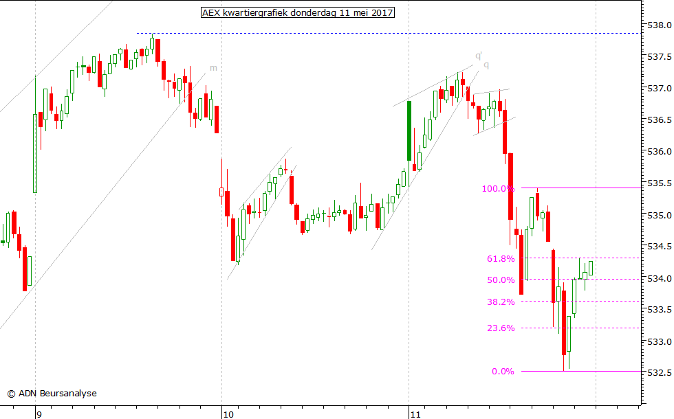 AEX kwartiergrafiek 110517