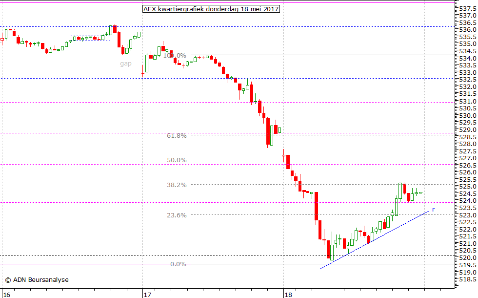 AEX kwartiergrafiek 180517