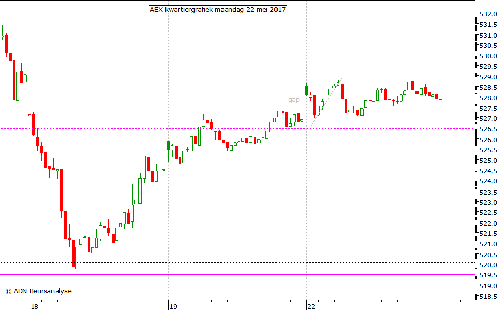 AEX kwartiergrafiek 220517