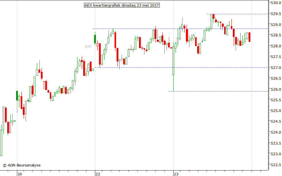 AEX kwartiergrafiek 230517